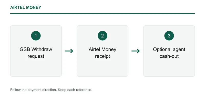 Airtel Money money route