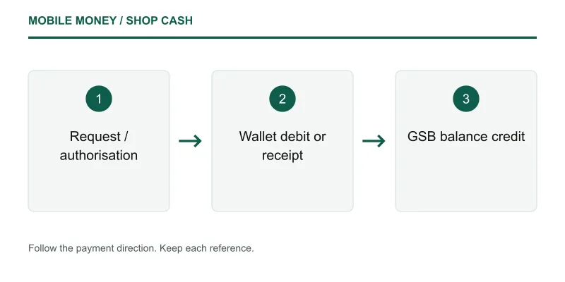 Mobile Money / Shop Cash money route