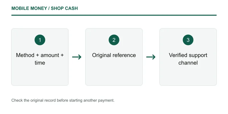 Mobile Money / Shop Cash payment checks