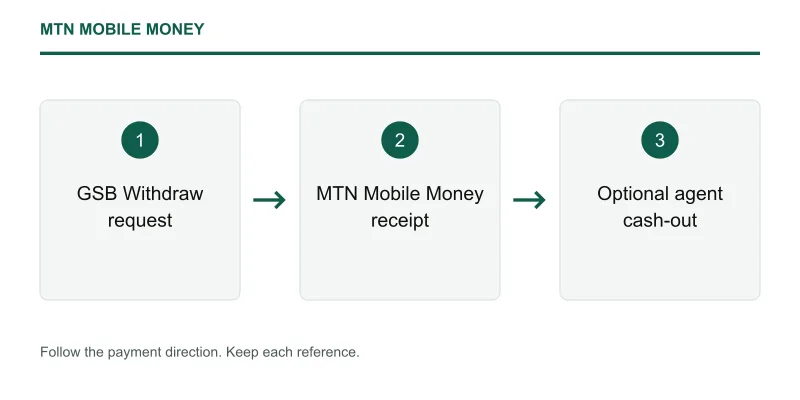 MTN Mobile Money money route