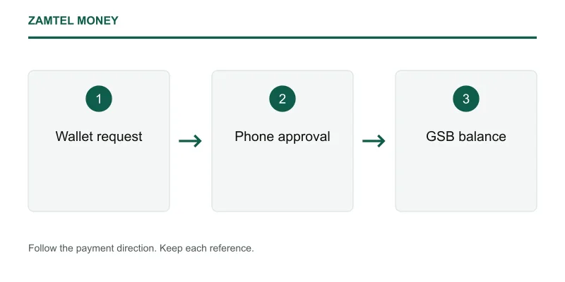 Zamtel Money money route